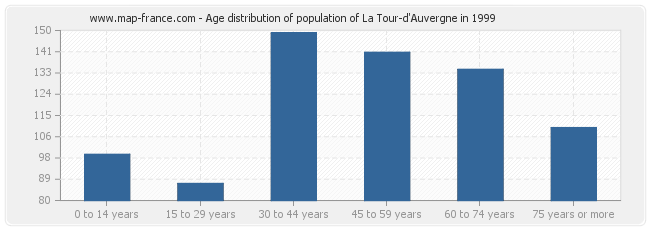 Age distribution of population of La Tour-d'Auvergne in 1999